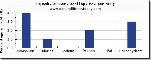 potassium and nutrition facts in summer squash per 100g